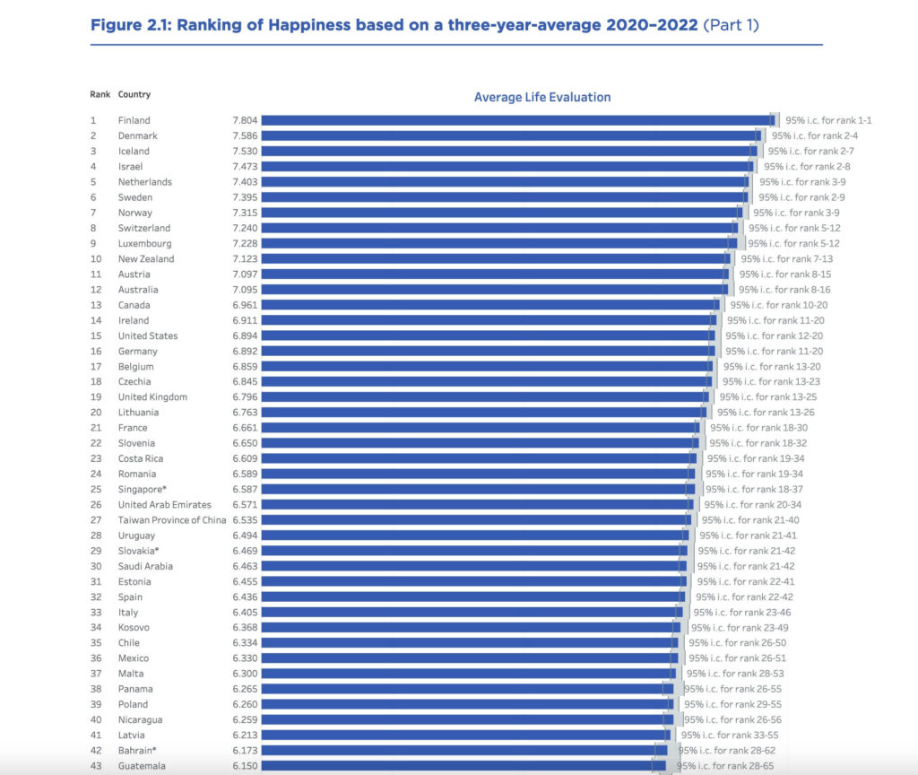 Rebríček krajín zo správy o svetovom šťastí, prvých 43 miest.